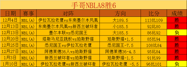 连胜势头强,帕尔多利战,绩飙升,乐竞,LeJin,乐竞官网,乐竞体育官网,乐竞体育下载,乐竞APP